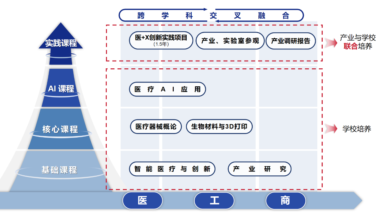 智慧医疗仪器辅修专业-1.png